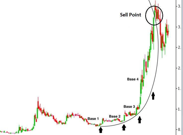 Parabolic Curve