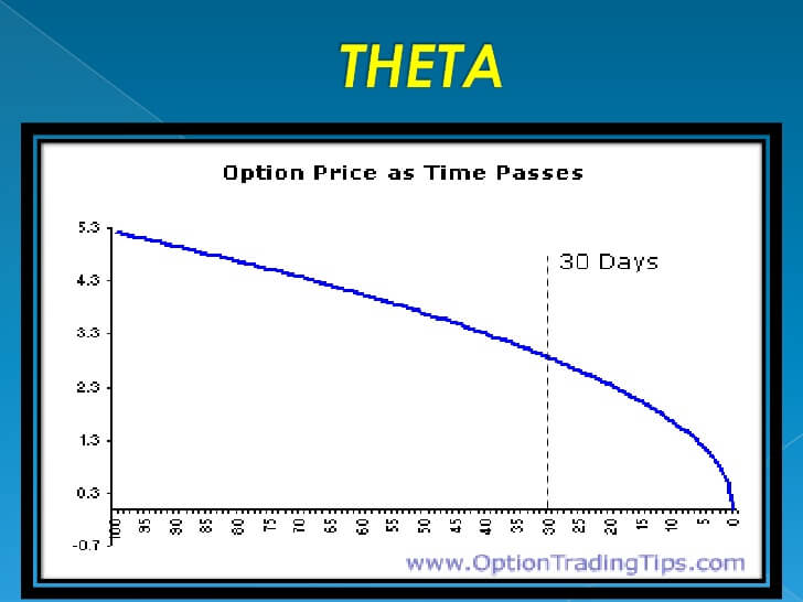 Options trading delta theta