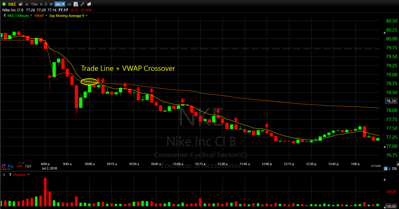 Trade Line Crossing Below VWAP (Bearish) True Trading Group