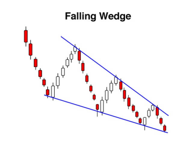 rising wedge pattern bearish